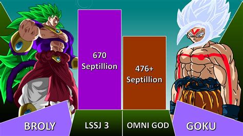 lssj broly levels